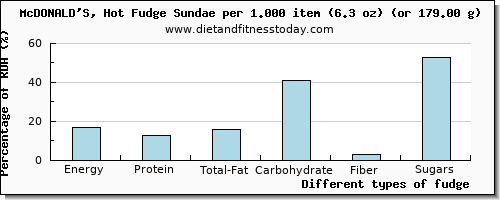 nutritional value and nutritional content in fudge